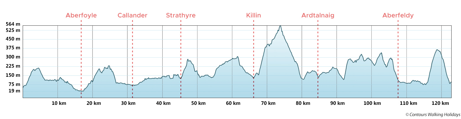 Rob Roy Way Route Profile